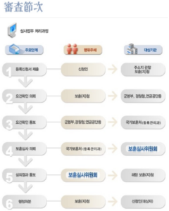 제2편 : 국가유공자 등록하는 방법