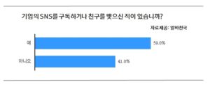 ‘SNS 대중화시대’ 기업과 친구맺기 열풍···1인 평균 ‘4.4개’