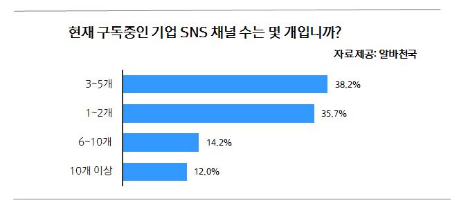 ‘SNS 대중화시대’ 기업과 친구맺기 열풍···1인 평균 ‘4.4개’
