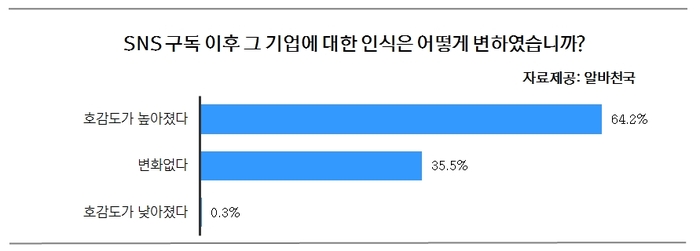‘SNS 대중화시대’ 기업과 친구맺기 열풍···1인 평균 ‘4.4개’