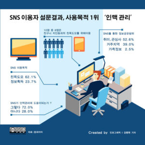 SNS 이용자 설문결과, 사용목적 1위 ‘인맥 관리’
