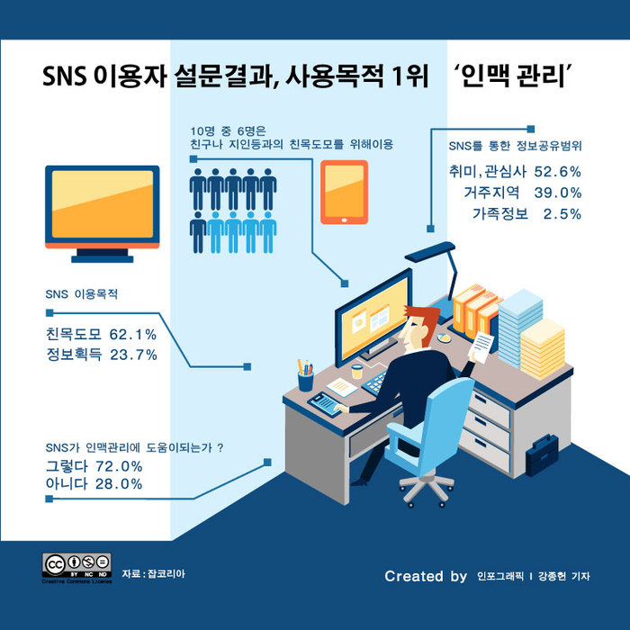 SNS 이용자 설문결과, 사용목적 1위 ‘인맥 관리’