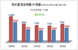 “허리띠 졸라매도 힘들다”…자영업 점포매물 다시 늘어나