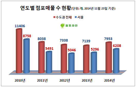 “허리띠 졸라매도 힘들다”…자영업 점포매물 다시 늘어나