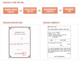 2015년도 열린사이버대학교 창업컨설팅학과로의 새로운 변화
