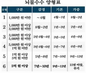 박근혜 前대통령의 예상 형량은 무기징역?
