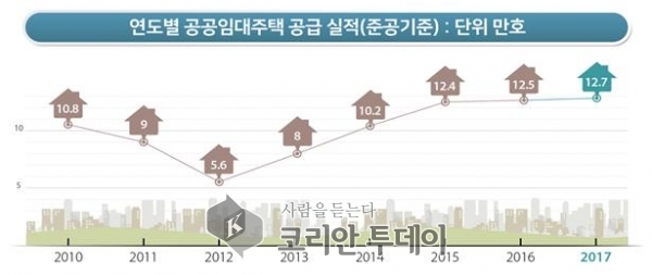국토부 올해 공공임대주택 13만호 공급 … 2022년까지 65만호
