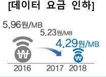 정부 “올해 이동통신 데이터요금 18% 인하” 절감정책 목표 제시