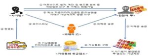 지난해 보이스피싱 급증, 가상화폐 악용이 한 몫