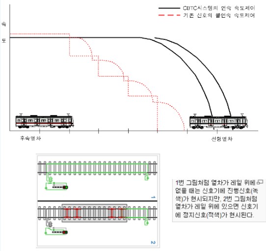 철도공단, 일반철도 양방향 운행 신호체계 전국 확대