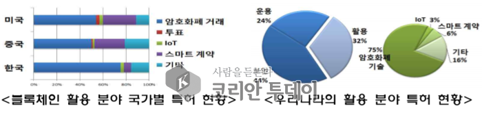 블록체인 관련 특허출원 급증, 최근4년간 22배 급증