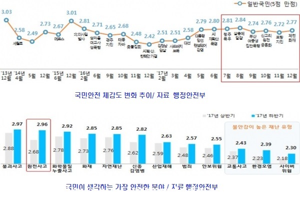 문재인 정부 출범 후 ‘국민안전 체감도 상승’