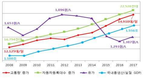자유로 가양대교∼장항IC 하루 22만대 ‘통행 1위’