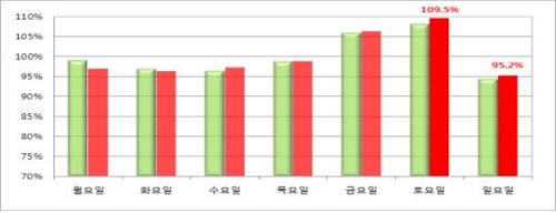 자유로 가양대교∼장항IC 하루 22만대 ‘통행 1위’