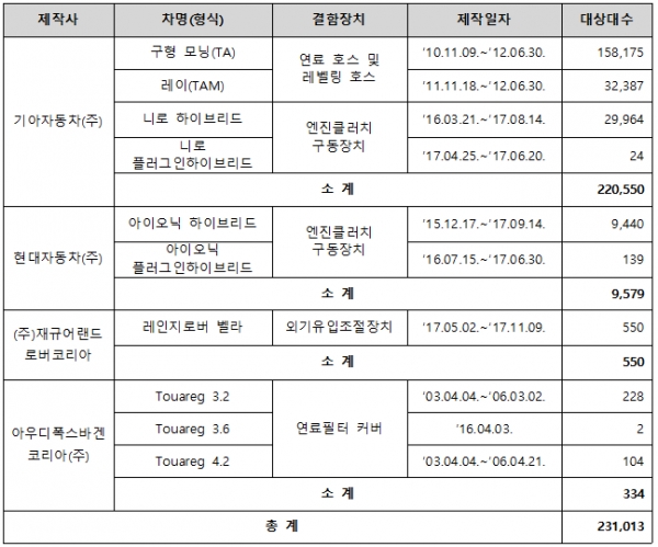 ‘화재 위험’ 기아차 모닝·레이 등 10개 차종 23만대 리콜