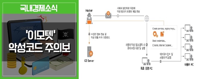 기업 내부 정보 빼가는 ‘이모텟’ 악성코드 ‘극성’
