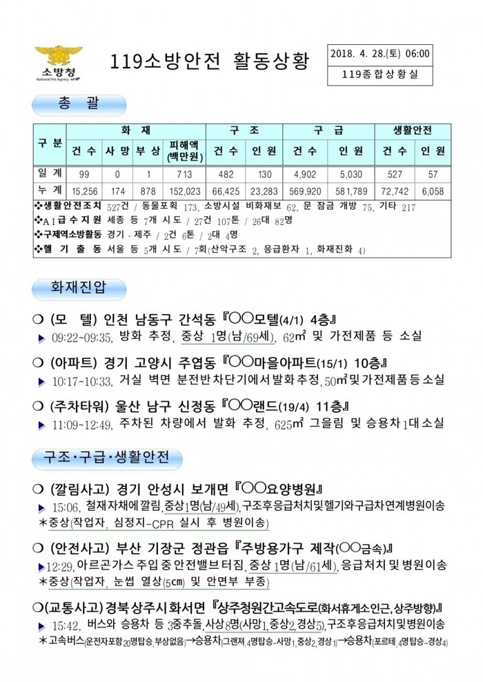 119 일일 종합상황실(2018년4월28일)