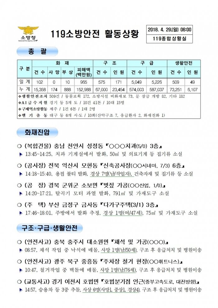 119 일일 종합상황실(2018년4월29일)