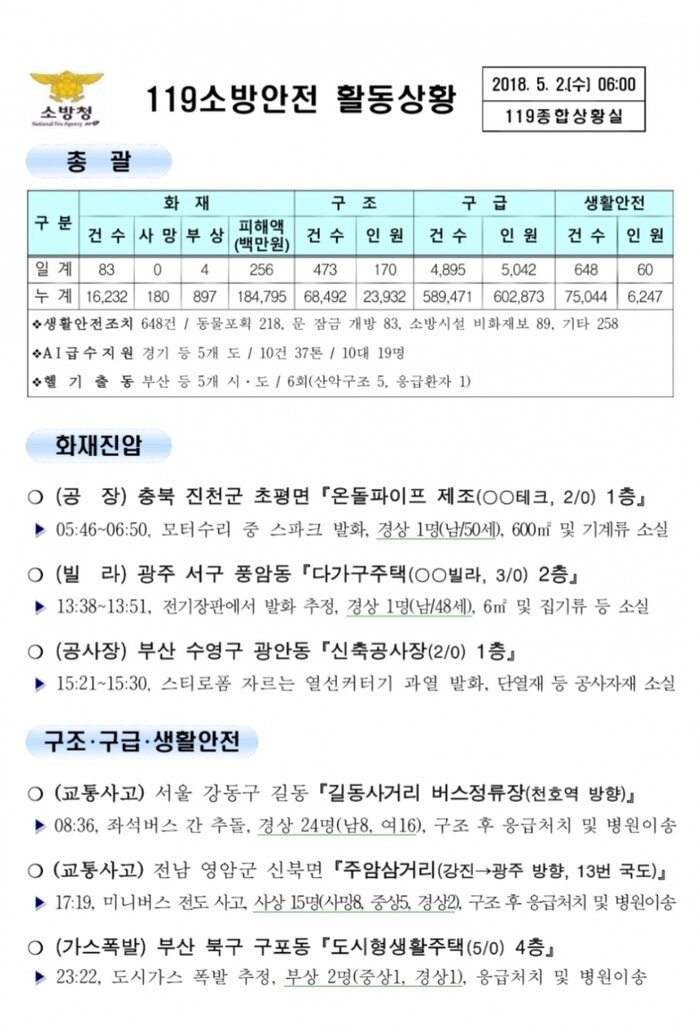 119 일일 종합상황실(2018년5월02일)