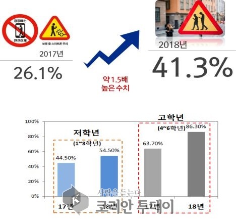 “걸으면서 스마트폰 사용하는 초등학생 증가 “
