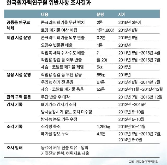 “원자력계의 안전 불감증이 도를 넘었다”