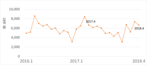 전문건설업 4월 수주 감소, 5월 경기심리(SC-BSI)는 상승