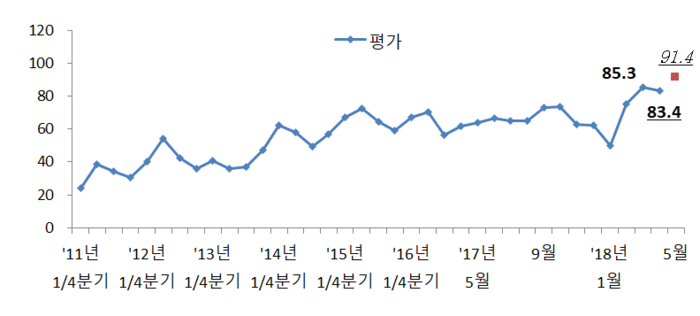 전문건설업 4월 수주 감소, 5월 경기심리(SC-BSI)는 상승