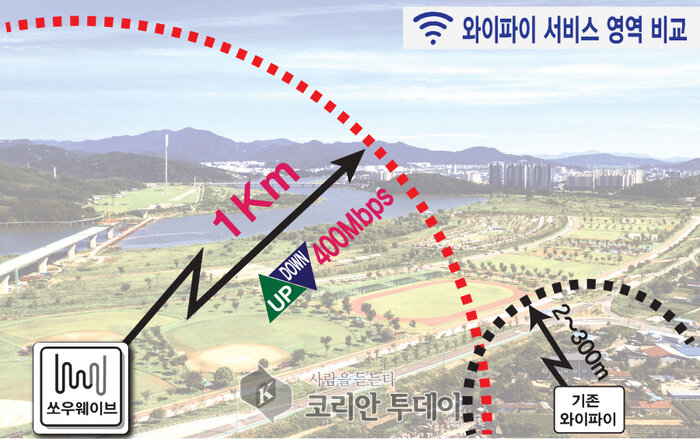 와이파이 중계기 하나 설치로 수백미터에서 초고속으로 동영상을 볼 수 있다.