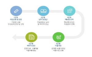 한국경영기술지도사회 수출바우처사업 수행기관으로 글로벌컨설팅 수행