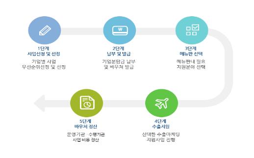 한국경영기술지도사회 수출바우처사업 수행기관으로 글로벌컨설팅 수행