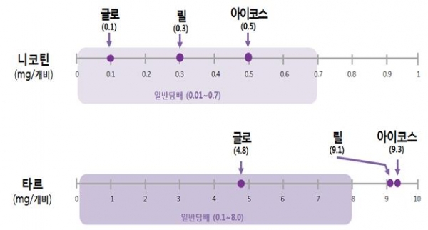 궐련형 전자담배, 일반담배보다 타르 더 많아 … 1급 발암물질 검출