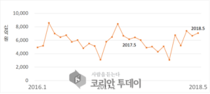 전문건설업 5월 수주규모는 7조 670억 원