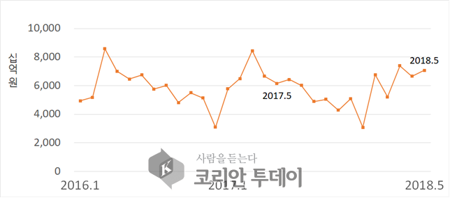 전문건설업 5월 수주규모는 7조 670억 원
