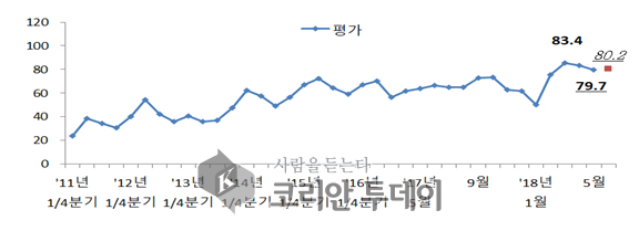 전문건설업 5월 수주규모는 7조 670억 원