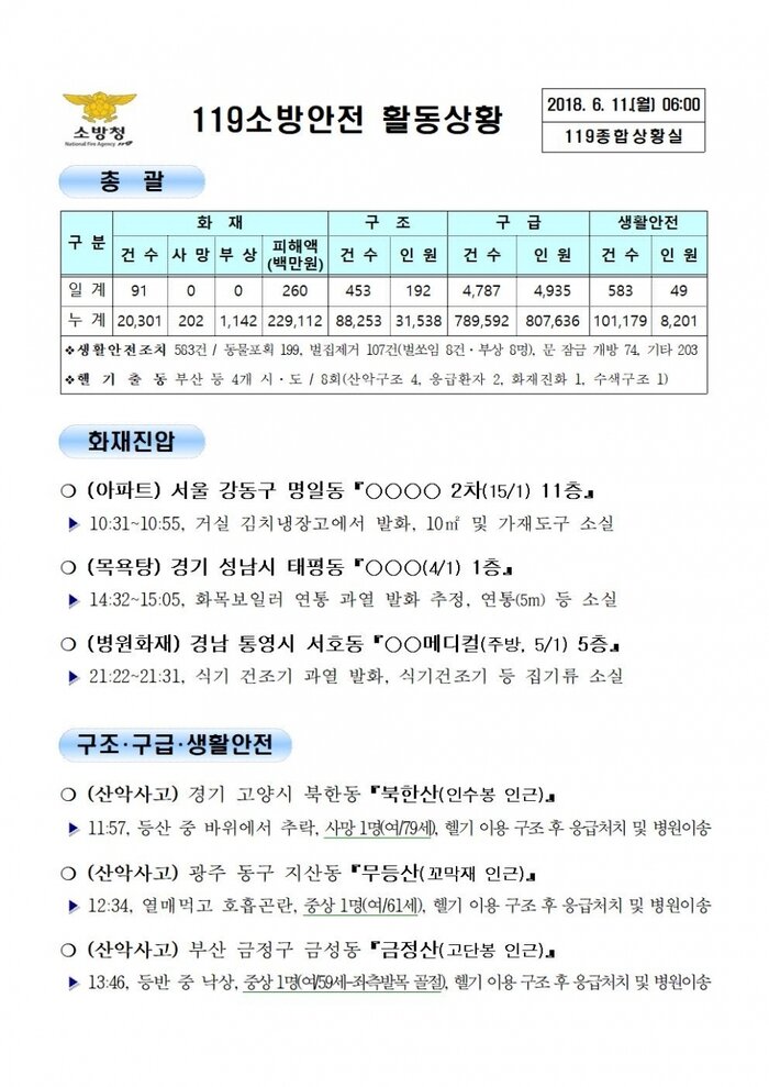 119 일일 종합상황실 (2018년6월11일)