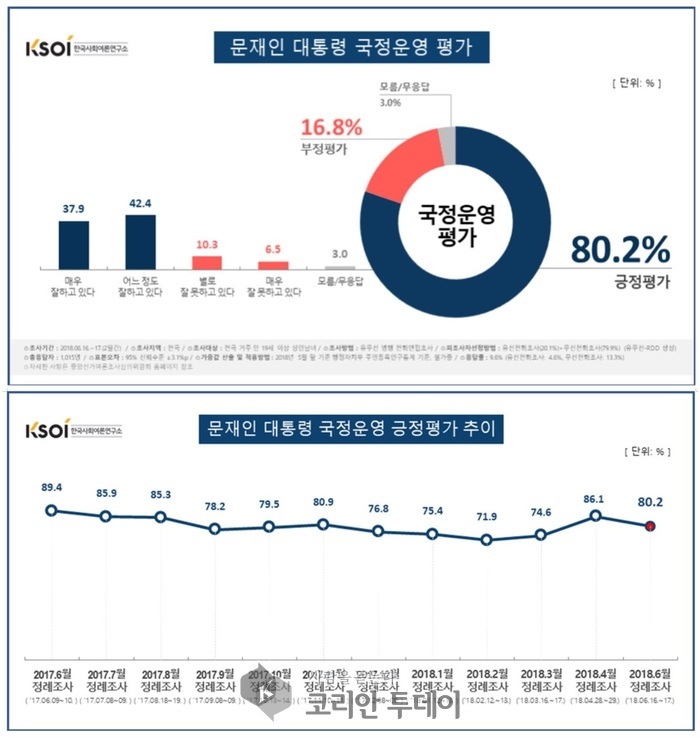 6월 문 대통령 국정운영지지도 및 정당 지지도,주요 현안관련 여론조사결과
