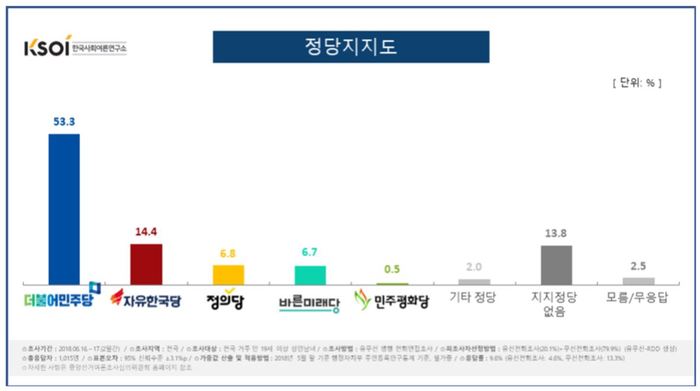 6월 문 대통령 국정운영지지도 및 정당 지지도,주요 현안관련 여론조사결과