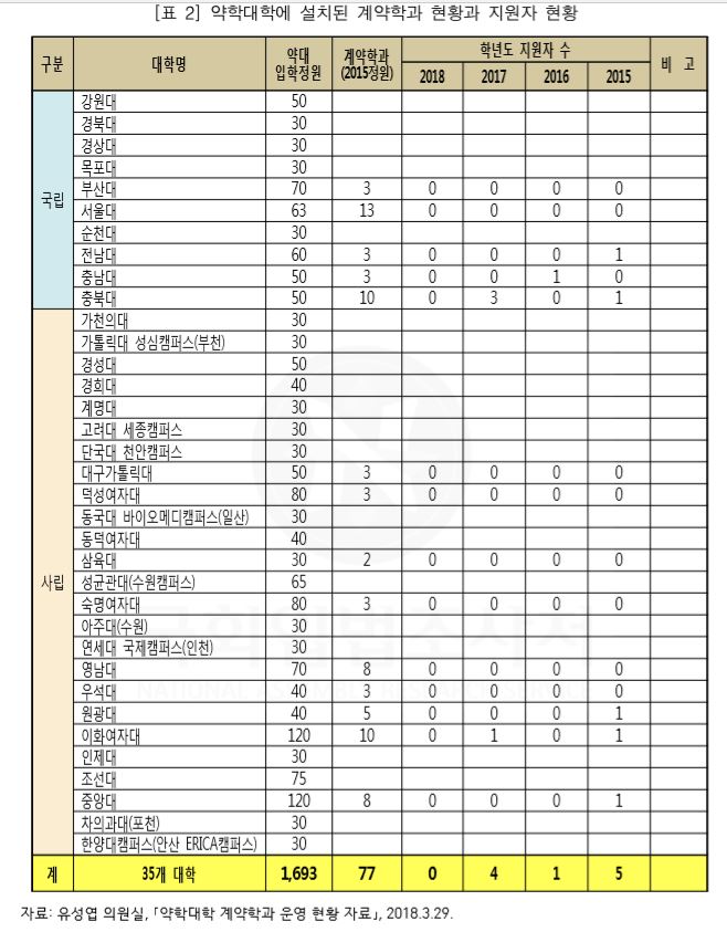 약대 계약학과 ‘지원자 0명’
