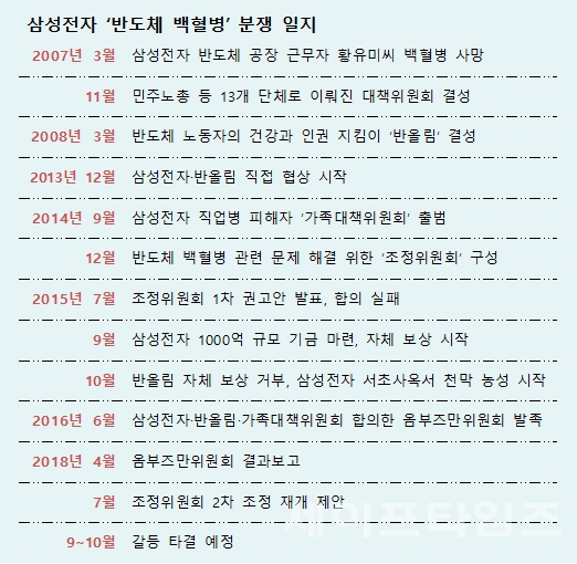 삼성, ‘반도체 백혈병’ 중재 수용 … 10년 분쟁 종결?