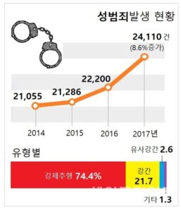 강력범죄 중 ‘성범죄’만 꾸준히 늘어