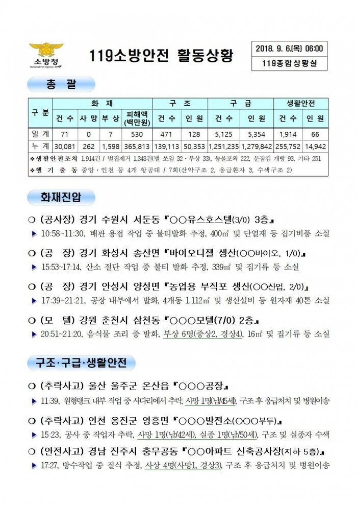 [코리안투데이] 119종합상황실 2018년 9월 6일