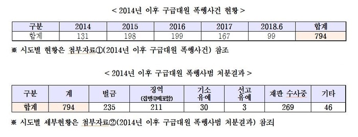 “2014년 이후 구급대원 폭행사건 794건 발생, 3건 중 1건은 벌금형”