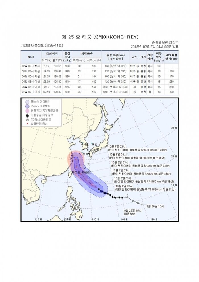 국민안전관리 일일상황 [2018년 10월 2일