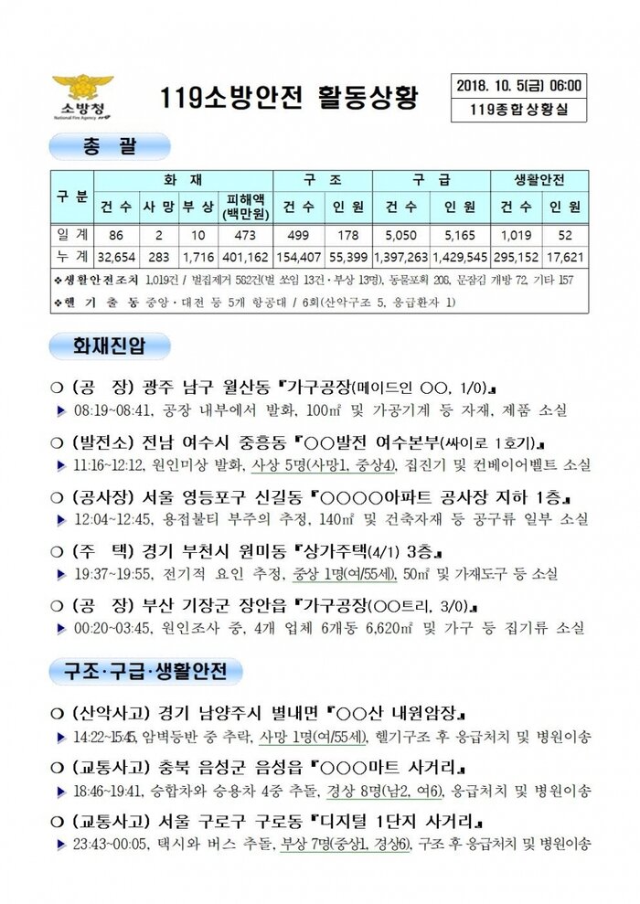 [코리안투데이] 119종합상황실 2018년 10월 5일