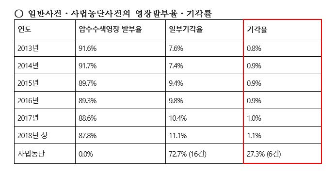 사법농단 사건, 온전한 압수수색 영장 발부 ‘0’건