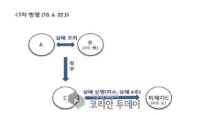 보험금 노리고 父母 청부살해 시도한 피의자 4명 검거