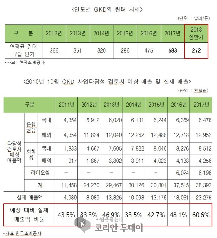 조폐공사 높은 가격으로 면펄프 구매, 자회사 실적 쌓아주기 관행