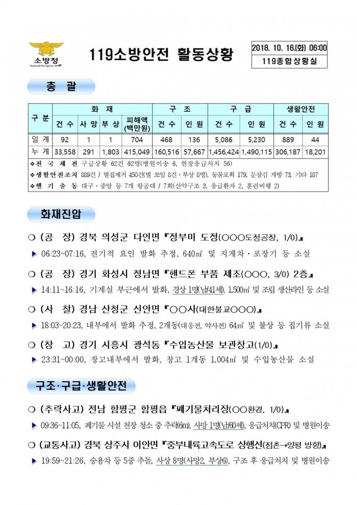 [코리안투데이] 119종합상황실 2018년 10월 16일