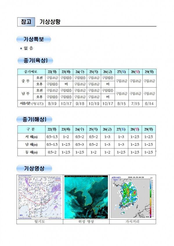 국민안전관리 일일상황 [2018년 10월 20일]