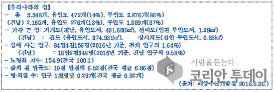 전국 섬 전문가, 전남서 발전 방안 토론